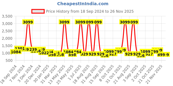 myntra.com Aura Navy Blue & Red Printed Stretchable Three Seater Sofa Cover With Arms aura Price History Graph from 18 Sep 2024 to 25 Nov 2025