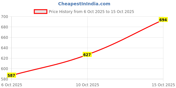 myntra.com Aura Navy Blue And White 12 Pieces Printed Foldable Saree Covers aura Price History Graph from 6 Oct 2025 to 15 Oct 2025