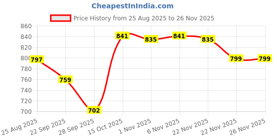 myntra.com Aura Navy Blue & White 2 Pcs Disney Mickey Star Multi-Utility Organisers With Lid aura Price History Graph from 25 Aug 2025 to 25 Nov 2025
