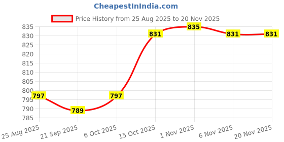 myntra.com Aura Navy Blue & White 2 Pcs Disney Toy Multi-Utility Organisers With Lid aura Price History Graph from 25 Aug 2025 to 20 Nov 2025