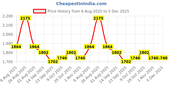 myntra.com Aura Navy Blue & White 2 Pieces Abstract Printed Long Door Curtains aura Price History Graph from 6 Aug 2025 to 5 Dec 2025