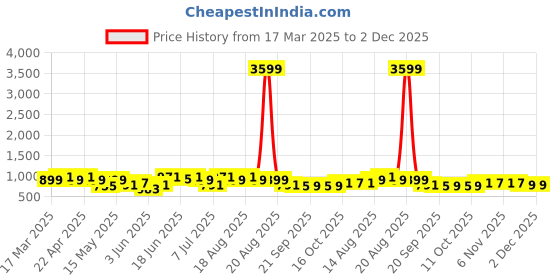 myntra.com Aura Navy Blue & White 2 Pieces Double Lid Large 2 Compartments Wardrobe Organizer aura Price History Graph from 17 Mar 2025 to 2 Dec 2025