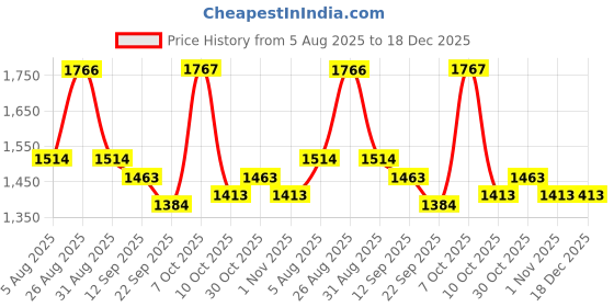myntra.com Aura Navy Blue & White 2 Pieces Floral Printed Room Darkening Door Curtains aura Price History Graph from 5 Aug 2025 to 18 Dec 2025