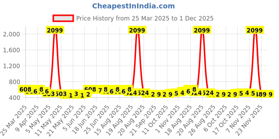 myntra.com Aura Navy Blue & White 2 Pieces Foldable Drawer Organisers aura Price History Graph from 25 Mar 2025 to 30 Nov 2025