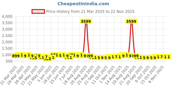myntra.com Aura Navy Blue & White 2 Pieces Printed Double Lid Large 2 Compartments Wardrobe Organizer aura Price History Graph from 21 Mar 2025 to 22 Nov 2025