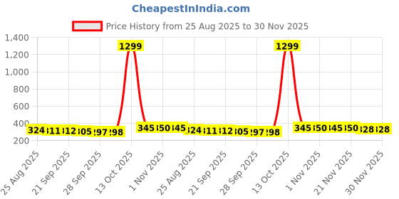 myntra.com Aura Navy Blue & White 3 Pieces Floral Printed Multi-Utility Organisers aura Price History Graph from 25 Aug 2025 to 30 Nov 2025