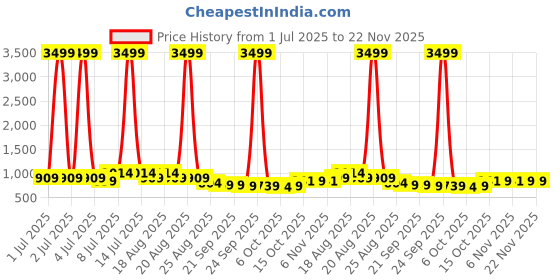 myntra.com Aura Navy Blue & White 3 Pieces Flower Printed Double Lid Small Drawer Organisers aura Price History Graph from 1 Jul 2025 to 22 Nov 2025