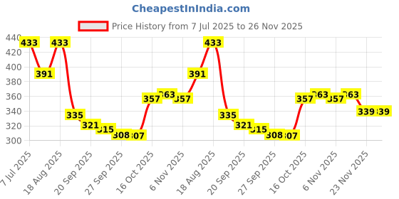 myntra.com Aura Navy Blue & White 3 Pieces Flower Printed Reusable Drawer Organisers aura Price History Graph from 7 Jul 2025 to 25 Nov 2025