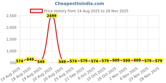 myntra.com Aura Navy Blue & White 3 Pieces Printed Foldable Laundry Bags With Handle - 45L aura Price History Graph from 14 Aug 2025 to 27 Nov 2025
