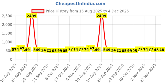 myntra.com Aura Navy Blue & White 3 Pieces Printed Non-Woven Foldable Laundry Bags With Handle - 45L aura Price History Graph from 15 Aug 2025 to 3 Dec 2025