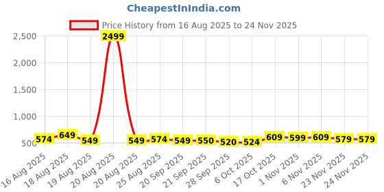 myntra.com Aura Navy Blue & White 3 Pieces Printed Non-Woven Foldable Laundry Bags With Handle - 45L aura Price History Graph from 16 Aug 2025 to 23 Nov 2025