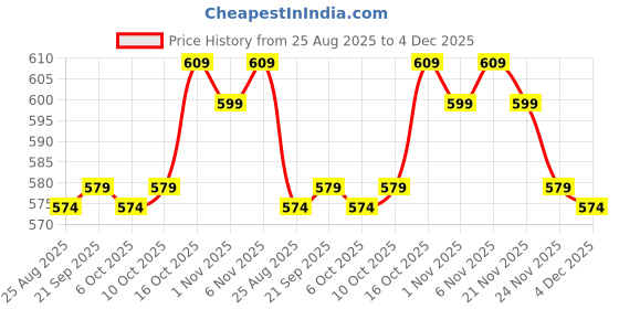 myntra.com Aura Navy Blue & White 4 Pieces Floral Printed Multi-Utility Organisers aura Price History Graph from 25 Aug 2025 to 4 Dec 2025