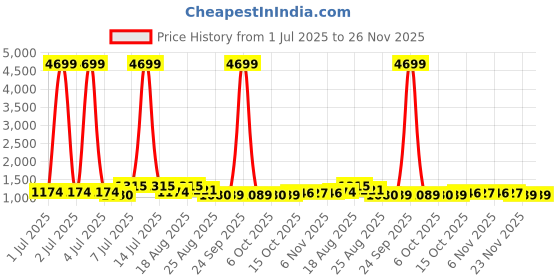 myntra.com Aura Navy Blue & White 4 Pieces Printed Foldable Double Lid Drawer Organisers aura Price History Graph from 1 Jul 2025 to 25 Nov 2025