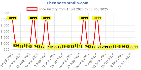 myntra.com Aura Navy Blue & White 6 Pieces Reusable Drawer Organisers aura Price History Graph from 10 Jul 2025 to 30 Nov 2025