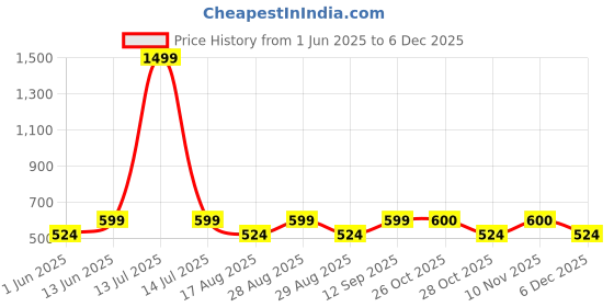 myntra.com Aura Navy Blue & White 8 Pieces Striped Diwan Set aura Price History Graph from 1 Jun 2025 to 5 Dec 2025