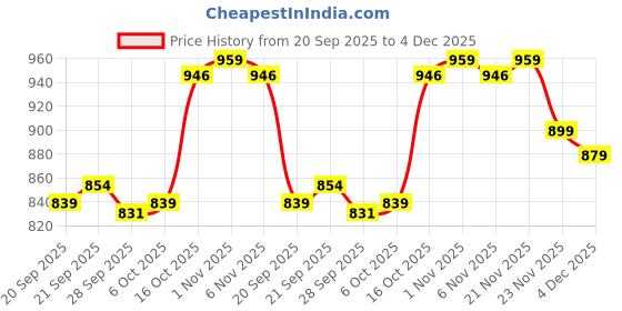 myntra.com Aura Navy Blue & White 9 Pieces Floral Printed Multi-Utility Organisers aura Price History Graph from 20 Sep 2025 to 4 Dec 2025