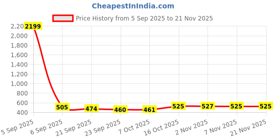 myntra.com Aura Navy Blue & White 9 Pieces Printed Multi-Utility Organisers aura Price History Graph from 5 Sep 2025 to 20 Nov 2025
