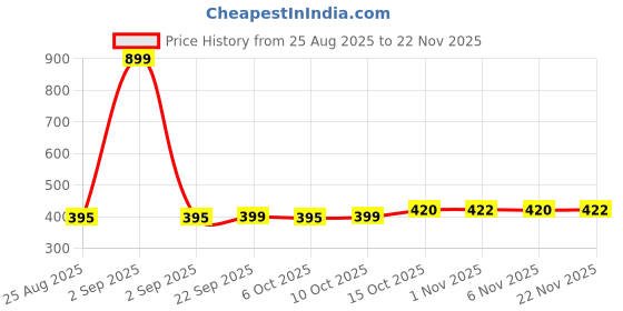myntra.com Aura Navy Blue & White Disney Mickey Star Multi-Utility Organiser With Lid aura Price History Graph from 25 Aug 2025 to 22 Nov 2025