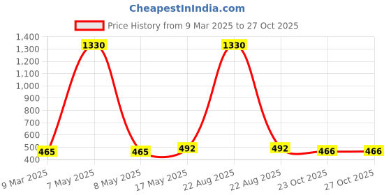 myntra.com Aura Navy Blue & White Printed 1850 GSM Anti Skid Bath Rug aura Price History Graph from 9 Mar 2025 to 26 Oct 2025
