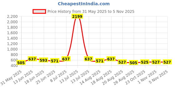 myntra.com Aura Navy Blue & White Printed Foldable Laundry Bag With Lid - 60 L aura Price History Graph from 31 May 2025 to 2 Nov 2025