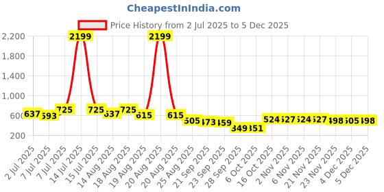 myntra.com Aura Navy Blue & White Printed Foldable Laundry Bag With Lid & Ring - 75 L aura Price History Graph from 2 Jul 2025 to 4 Dec 2025