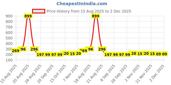 myntra.com Aura Navy Blue & White Printed Non-Woven Foldable Laundry Bag With Handle - 45L aura Price History Graph from 15 Aug 2025 to 2 Dec 2025