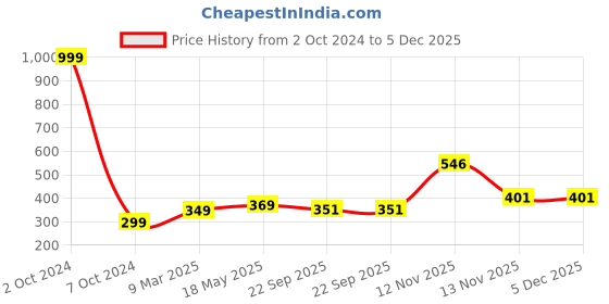 myntra.com Aura Navy Blue & White Printed Rectangular 1850 GSM Microfiber Bath Rug aura Price History Graph from 2 Oct 2024 to 5 Dec 2025