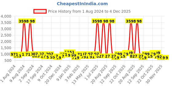 myntra.com Aura Navy Blue & White Printed Sofa Covers aura Price History Graph from 1 Aug 2024 to 4 Dec 2025
