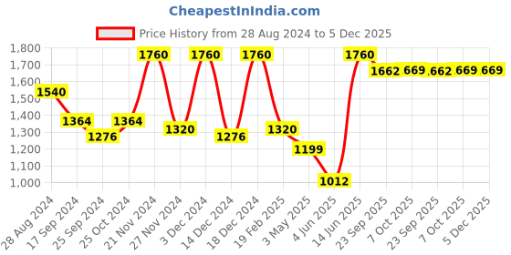 myntra.com Aura Navy Blue & White Set of 4 Ethnic Motifs Long Door Curtain aura Price History Graph from 28 Aug 2024 to 5 Dec 2025