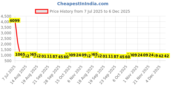 myntra.com Aura Navy Blue & Yellow 12 Pieces Reusable Wardrobe Organisers aura Price History Graph from 7 Jul 2025 to 5 Dec 2025