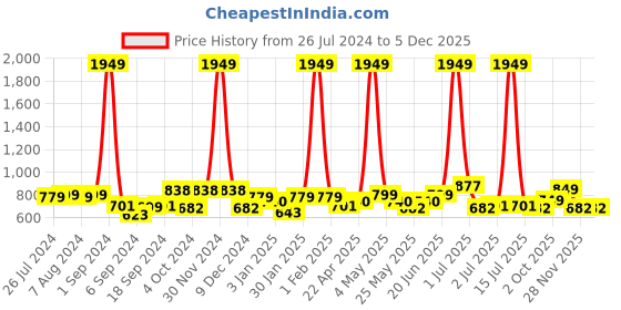 myntra.com Aura Navy Blue Convertible backpack and handheld bag aura Price History Graph from 26 Jul 2024 to 3 Dec 2025