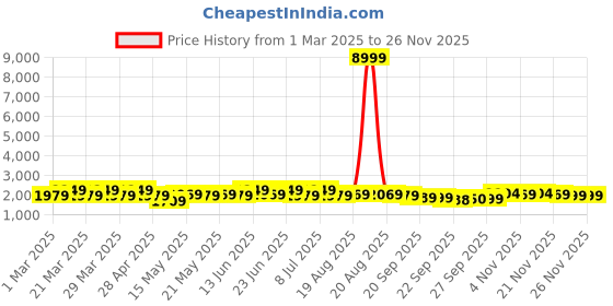 myntra.com Aura Navy Blue Ethnic Motifs Other Carpet aura Price History Graph from 1 Mar 2025 to 25 Nov 2025