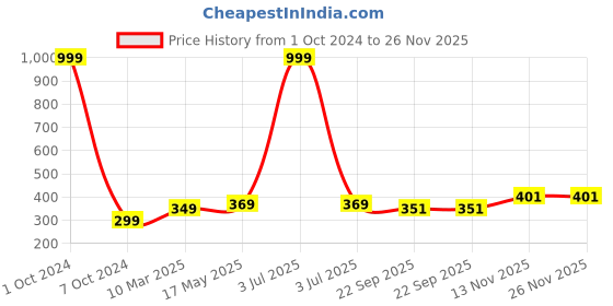 myntra.com Aura Navy Blue Geometric Rectangular Anti Skid 1850 GSM Bath Rug aura Price History Graph from 1 Oct 2024 to 26 Nov 2025