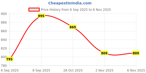 myntra.com Aura Navy Blue King Size Water Resistant Mattress Protector aura Price History Graph from 6 Sep 2025 to 6 Nov 2025