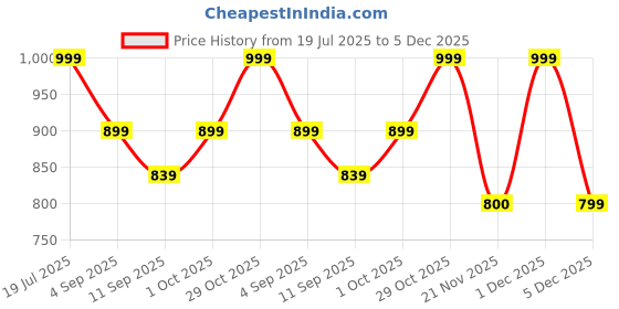 myntra.com Aura Navy Blue L-Shaped Sofa Cover With Arms aura Price History Graph from 19 Jul 2025 to 5 Dec 2025