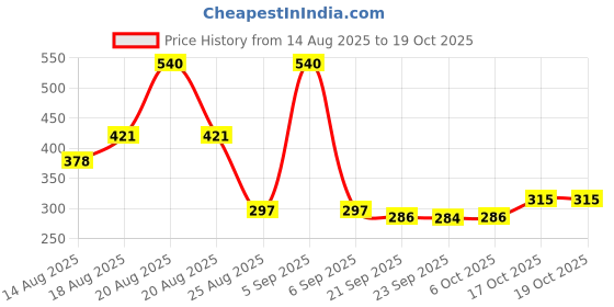 myntra.com Aura Navy Blue Large Cloth Laundry Bag With Handles aura Price History Graph from 14 Aug 2025 to 17 Oct 2025