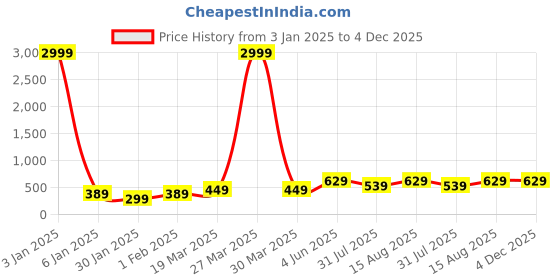 myntra.com Aura Navy Blue Microfiber 450GSM Ultra Soft & Light Weight Bath Towels aura Price History Graph from 3 Jan 2025 to 4 Dec 2025