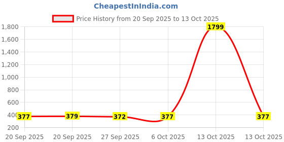 myntra.com Aura Navy Blue Multi-Grid Top Flap Organisers aura Price History Graph from 20 Sep 2025 to 13 Oct 2025