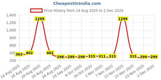 myntra.com Aura Navy Blue Regular Drawer Organiser aura Price History Graph from 14 Aug 2025 to 30 Nov 2025