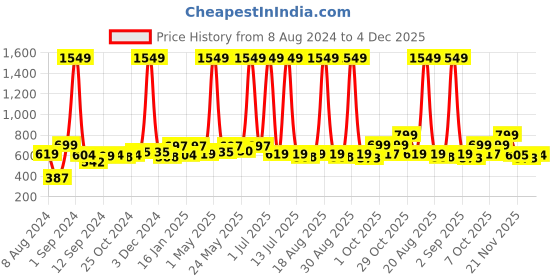 myntra.com Aura Navy Blue Set of 1 Regular Makeup Organiser Organisers aura Price History Graph from 8 Aug 2024 to 4 Dec 2025