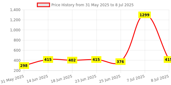 myntra.com Aura Navy Blue Set of 1 Regular Multi-Utility Organisers aura Price History Graph from 31 May 2025 to 8 Jul 2025