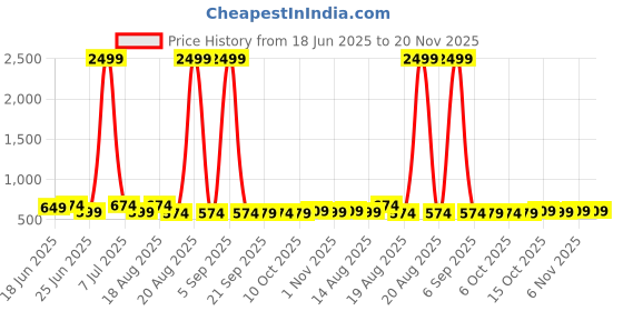 myntra.com Aura Navy Blue Set of 1 Reusable Drawer Organiser Organisers aura Price History Graph from 18 Jun 2025 to 20 Nov 2025