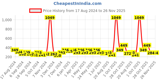 myntra.com Aura Navy Blue Set of 1 Water Resistant Multi-Utility Organisers aura Price History Graph from 17 Aug 2024 to 26 Nov 2025