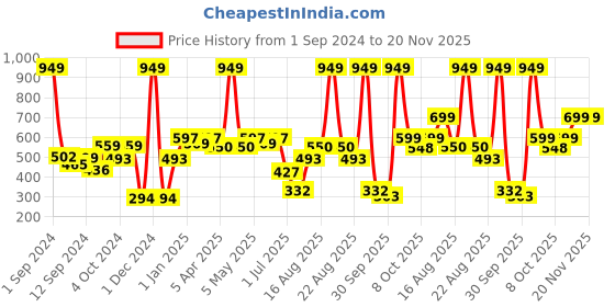 myntra.com Aura Navy Blue Set of 1 Water Resistant Multi-Utility Organisers aura Price History Graph from 1 Sep 2024 to 19 Nov 2025
