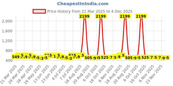 myntra.com Aura Navy Blue Set of 1 Water Resistant Shelf Liner Organisers aura Price History Graph from 21 Mar 2025 to 4 Dec 2025