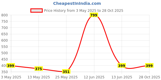 myntra.com Aura Navy Blue Set of 2 Long Door Curtain aura Price History Graph from 3 May 2025 to 28 Oct 2025