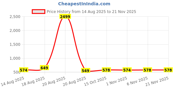 myntra.com Aura Navy Blue Set of 2 Regular Drawer Organiser Organisers aura Price History Graph from 14 Aug 2025 to 20 Nov 2025