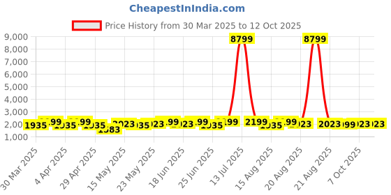 myntra.com Aura Navy Blue Set of 2 Regular Multi-Utility Organisers aura Price History Graph from 30 Mar 2025 to 11 Oct 2025