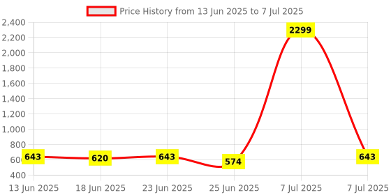 myntra.com Aura Navy Blue Set of 2 Regular Multi-Utility Organisers aura Price History Graph from 13 Jun 2025 to 7 Jul 2025