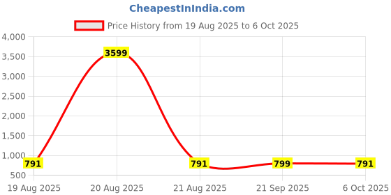 myntra.com Aura Navy Blue Set of 2 Regular Multi-Utility Organisers aura Price History Graph from 19 Aug 2025 to 6 Oct 2025